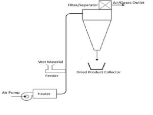 Pneumatic/ Flash Dryer