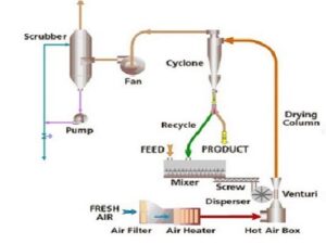 Pneumatic/ Flash Dryer